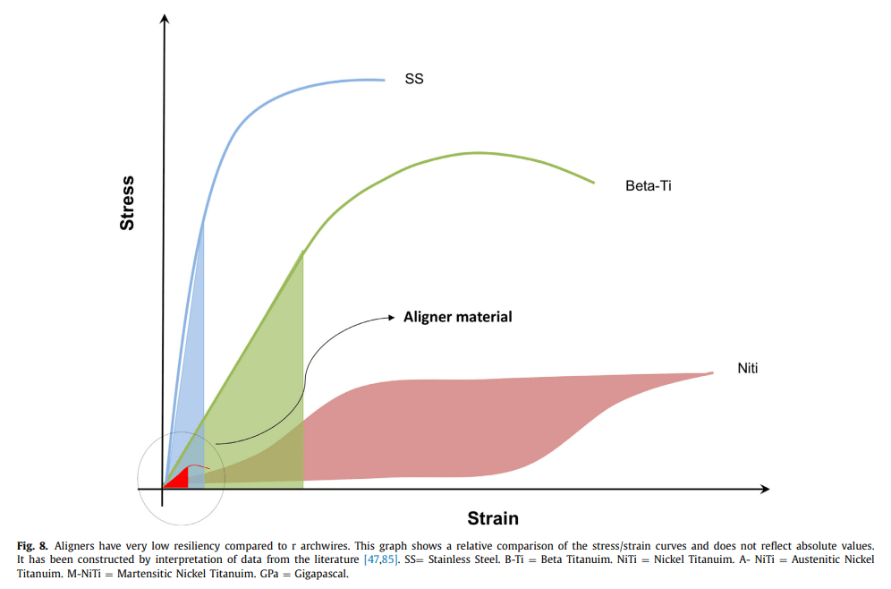 Comparação de materiais de ortodontia fixa vs. alinhadores