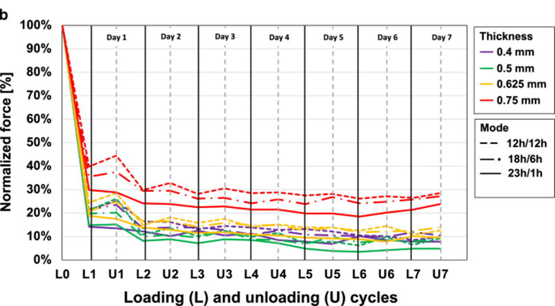 Segundo gráfico de stress relaxation