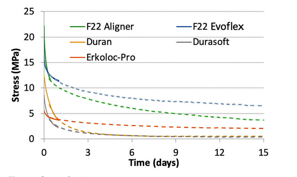 Stress relaxation do material do alinhador