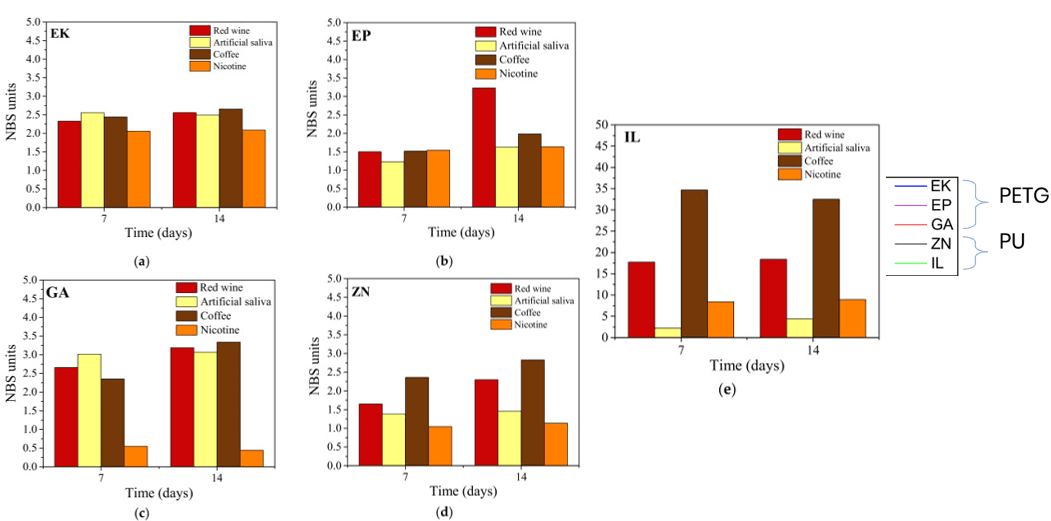 Alterações de cor em alinhadores ortodônticos de diferentes materiais após exposição a diferentes agentes (vinho tinto, saliva artificial, café e nicotina) ao longo de 7 e 14 dias.