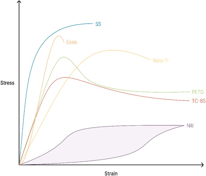 Comparação das curvas tensão-deformação entre materiais ortodônticos: aço inoxidável, NiTi e materiais termoplásticos de alinhadores. Fonte: Advances in orthodontic clear aligner materials (PMC, 2022)