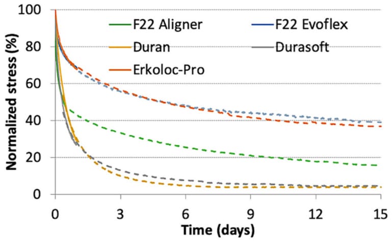 Decaimento normalizado de stress ao longo de 15 dias — após poucos dias, a força residual é mínima. Fonte: Stress Relaxation Properties of Five Orthodontic Aligner Materials (PMC, 2022)