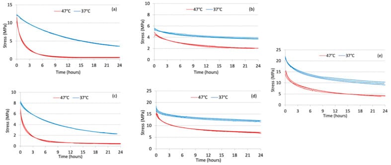 Curvas de stress relaxation de 5 materiais de alinhadores ao longo de 24 horas. Note a queda drástica de força nas primeiras horas. Fonte: Stress Relaxation Properties of Five Orthodontic Aligner Materials (PMC, 2022)
