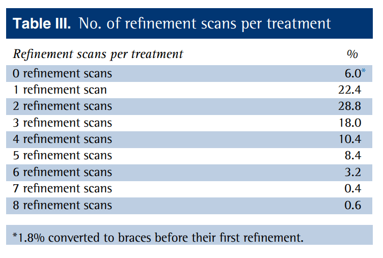 Neal D. Kravitz, Bassel Dalloul, Yara Aba Zaid, Chandani Shah, Nikhilesh R. Vaid,
What percentage of patients switch from Invisalign to braces? A retrospective study evaluating the conversion rate, number of refinement scans, and length of treatment,
American Journal of Orthodontics and Dentofacial Orthopedics,
Volume 163, Issue 4,
2023,
Pages 526-530,